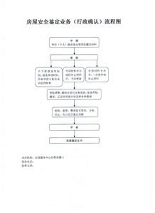 霍邱縣住建局行政確認(rèn) 房屋安全鑒定與安全評(píng)價(jià)業(yè)務(wù)流程圖解